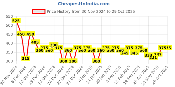 ajio.com campus sutra Typographic Print Sweatshirt campus sutra Price History Graph from 30 Nov 2024 to 28 Oct 2025