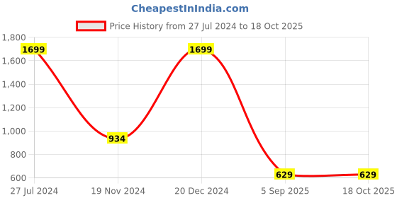 ajio.com campus sutra Typographic Print Zip-Front Hoodie campus sutra Price History Graph from 27 Jul 2024 to 18 Oct 2025
