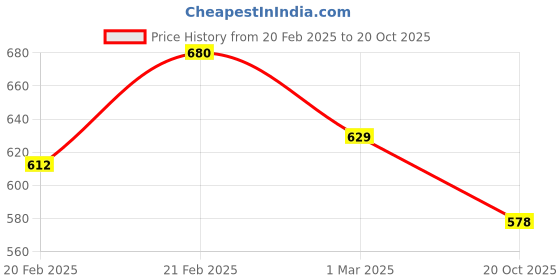 ajio.com campus sutra Typographic Printed Full SleeveSweatshirt campus sutra Price History Graph from 20 Feb 2025 to 20 Oct 2025