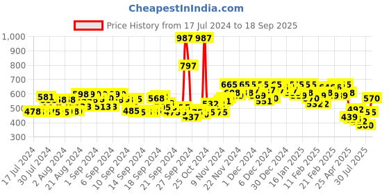 ajio.com campus sutra Washed Denim Shorts campus sutra Price History Graph from 17 Jul 2024 to 18 Sep 2025