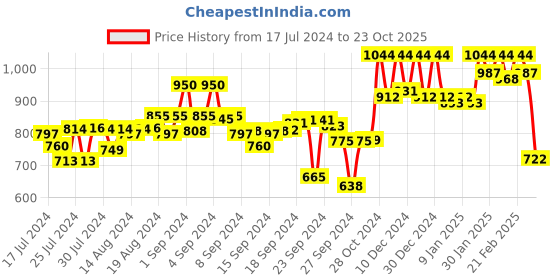 ajio.com campus sutra Washed Denim Shorts campus sutra Price History Graph from 17 Jul 2024 to 23 Oct 2025