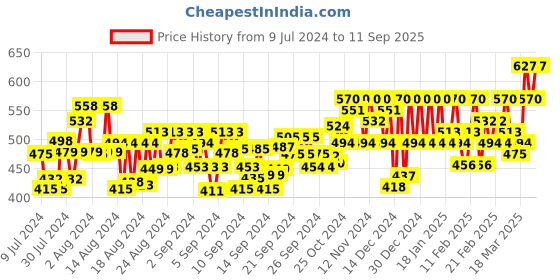 ajio.com campus sutra Washed Denim Shorts with Contrast Side Taping campus sutra Price History Graph from 9 Jul 2024 to 11 Sep 2025