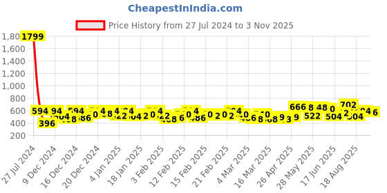 ajio.com campus sutra Washed Regular Fit Shorts campus sutra Price History Graph from 27 Jul 2024 to 3 Nov 2025