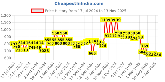 ajio.com campus sutra Washed Regular Fit Shorts with Insert Pockets campus sutra Price History Graph from 17 Jul 2024 to 13 Nov 2025