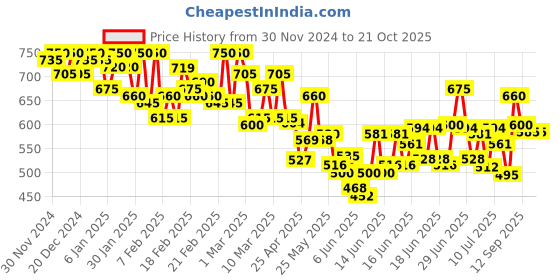 ajio.com campus sutra Women Checked Oversized Shirt campus sutra Price History Graph from 30 Nov 2024 to 20 Oct 2025