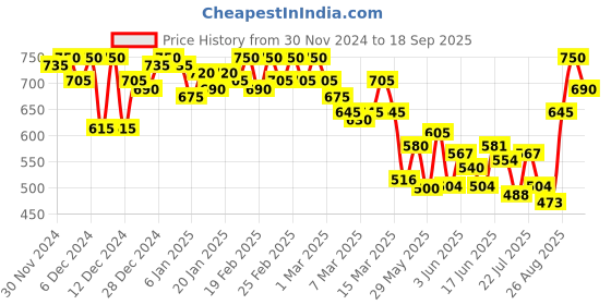 ajio.com campus sutra Women Checked Oversized Shirt campus sutra Price History Graph from 30 Nov 2024 to 18 Sep 2025