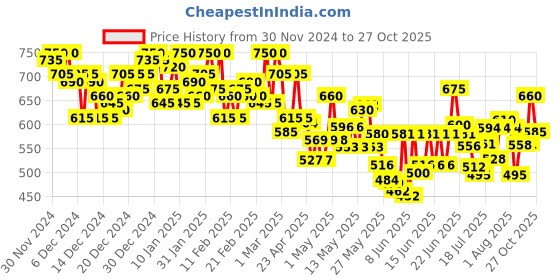 ajio.com campus sutra Women Checked Oversized Shirt campus sutra Price History Graph from 30 Nov 2024 to 27 Oct 2025