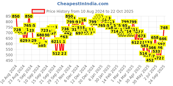 ajio.com campus sutra Women Checked Regular Fit Shirt campus sutra Price History Graph from 10 Aug 2024 to 22 Oct 2025