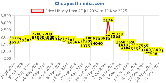ajio.com campus sutra Women Checked Regular Fit Trench Coat campus sutra Price History Graph from 27 Jul 2024 to 11 Nov 2025