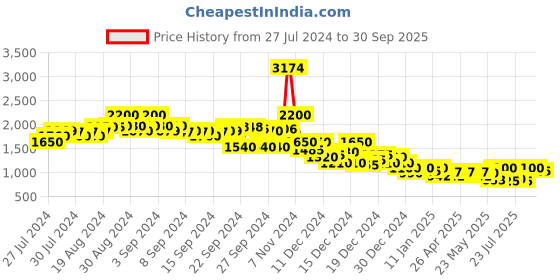 ajio.com campus sutra Women Checked Trench Coat campus sutra Price History Graph from 27 Jul 2024 to 30 Sep 2025
