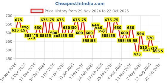 ajio.com campus sutra Women Checks Shirt campus sutra Price History Graph from 29 Nov 2024 to 21 Oct 2025
