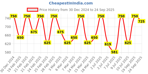ajio.com campus sutra Women Colourblock Regular Fit Bombers Jacket campus sutra Price History Graph from 30 Dec 2024 to 24 Sep 2025