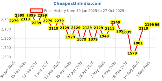 ajio.com campus sutra Women Cotton Pullover campus sutra Price History Graph from 30 Jan 2025 to 27 Oct 2025