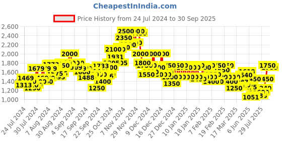 ajio.com campus sutra Women Front-Open Coat with Insert Pocket campus sutra Price History Graph from 24 Jul 2024 to 30 Sep 2025