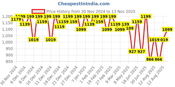 ajio.com campus sutra Women High-Neck Cardigan with Full Sleeves campus sutra Price History Graph from 30 Nov 2024 to 13 Nov 2025