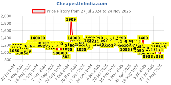 ajio.com campus sutra Women Houndstooth Regular Fit Zip-Front Jacket campus sutra Price History Graph from 27 Jul 2024 to 24 Nov 2025