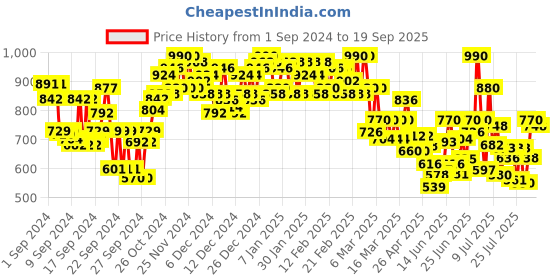 ajio.com campus sutra Women Low-Rise Flared Cargo Pants campus sutra Price History Graph from 1 Sep 2024 to 19 Sep 2025