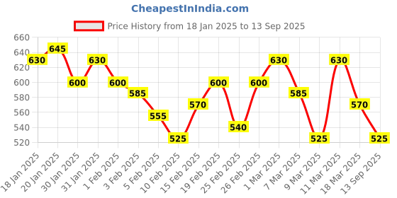 ajio.com campus sutra Women Oversized Shirt campus sutra Price History Graph from 18 Jan 2025 to 13 Sep 2025