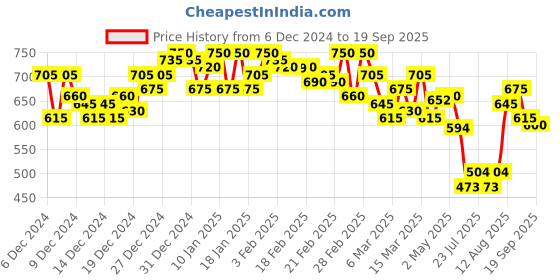 ajio.com campus sutra Women Oversized Shirt with Spread Collar campus sutra Price History Graph from 6 Dec 2024 to 19 Sep 2025