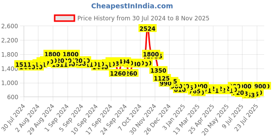 ajio.com campus sutra Women Quilted Zip-Front Jacket campus sutra Price History Graph from 30 Jul 2024 to 6 Nov 2025