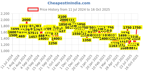 ajio.com campus sutra Women Regular Fit Front-Open Coat campus sutra Price History Graph from 11 Jul 2024 to 14 Oct 2025