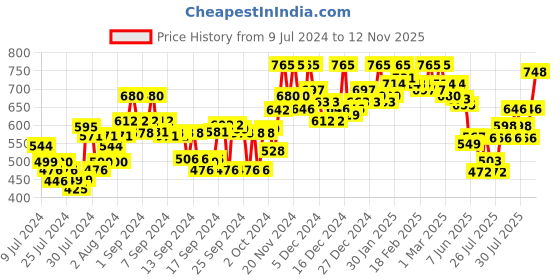 ajio.com campus sutra Women Regular Fit Hooded Sweatshirt campus sutra Price History Graph from 9 Jul 2024 to 12 Nov 2025