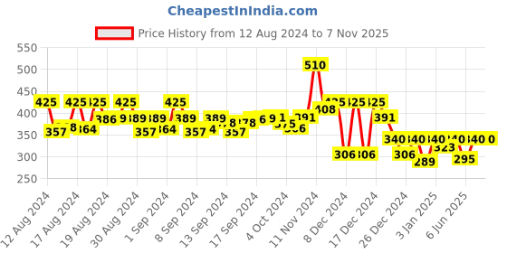 ajio.com campus sutra Women Regular Fit Hoodie with Kangaroo Pocket campus sutra Price History Graph from 12 Aug 2024 to 6 Nov 2025