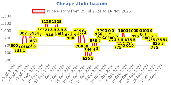 ajio.com campus sutra Women Regular Fit Hoodie with Kangaroo Pockets campus sutra Price History Graph from 25 Jul 2024 to 16 Nov 2025