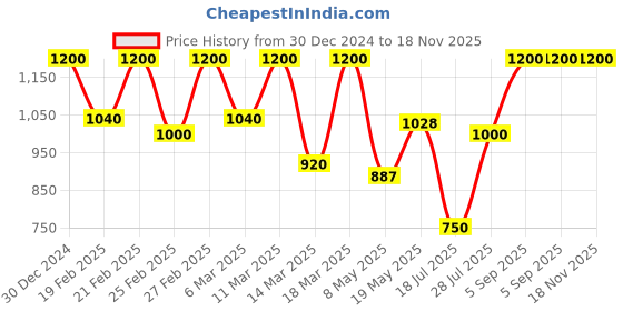 ajio.com campus sutra Women regular Fit Jacket campus sutra Price History Graph from 30 Dec 2024 to 18 Nov 2025