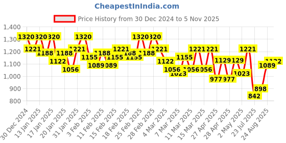 ajio.com campus sutra Women regular Fit Jacket campus sutra Price History Graph from 30 Dec 2024 to 5 Nov 2025