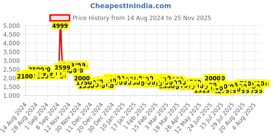 ajio.com campus sutra Women Regular Fit Long Coat with Button Closure campus sutra Price History Graph from 14 Aug 2024 to 24 Nov 2025