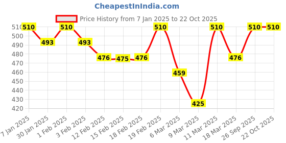 ajio.com campus sutra Women Regular Fit Sweatshirt campus sutra Price History Graph from 7 Jan 2025 to 22 Oct 2025
