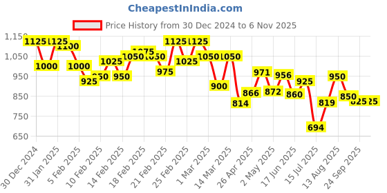 ajio.com campus sutra Women Regular Fit Sweatshirt campus sutra Price History Graph from 30 Dec 2024 to 6 Nov 2025