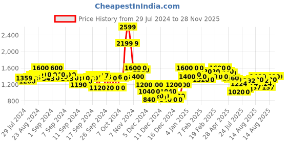 ajio.com campus sutra Women Regular Fit Zip-Front Embellished Jacket campus sutra Price History Graph from 29 Jul 2024 to 28 Nov 2025