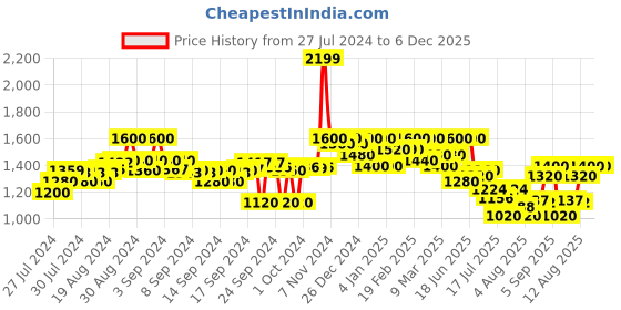 ajio.com campus sutra Women Regular Fit Zip-Front Jacket campus sutra Price History Graph from 27 Jul 2024 to 6 Dec 2025