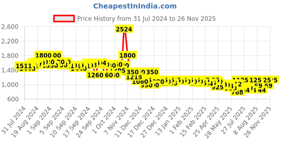 ajio.com campus sutra Women Regular Fit Zip-Front Jacket campus sutra Price History Graph from 31 Jul 2024 to 26 Nov 2025
