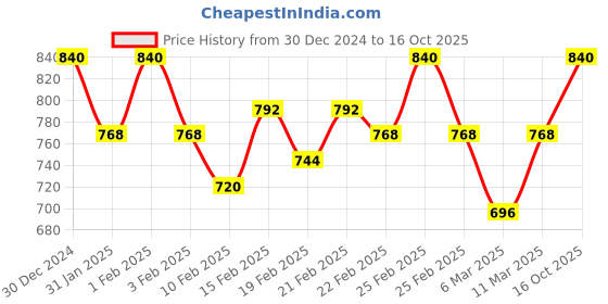 ajio.com campus sutra Women Spread Collar Jacket with Insert Pockets campus sutra Price History Graph from 30 Dec 2024 to 16 Oct 2025
