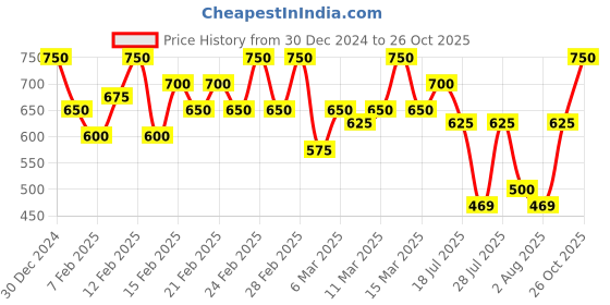ajio.com campus sutra Women Spread Collar Jacket with Insert Pockets campus sutra Price History Graph from 30 Dec 2024 to 26 Oct 2025