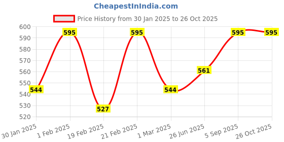 ajio.com campus sutra Women Striped Cuffed Joggers with Insert Pockets campus sutra Price History Graph from 30 Jan 2025 to 26 Oct 2025