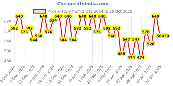 ajio.com campus sutra Women Striped Joggers with Waistband Drawstring campus sutra Price History Graph from 3 Dec 2024 to 26 Oct 2025