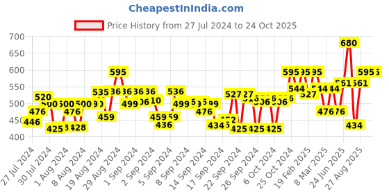 ajio.com campus sutra Women Striped Straight Track Pant campus sutra Price History Graph from 27 Jul 2024 to 22 Oct 2025