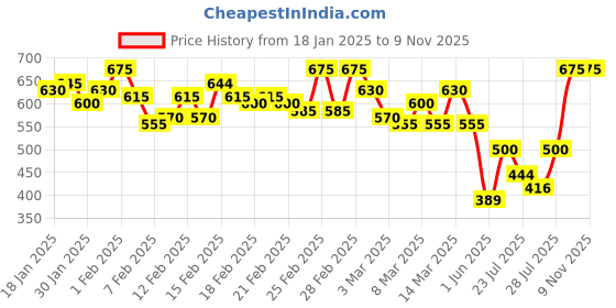ajio.com campus sutra Women Stripes Shirt campus sutra Price History Graph from 18 Jan 2025 to 3 Nov 2025