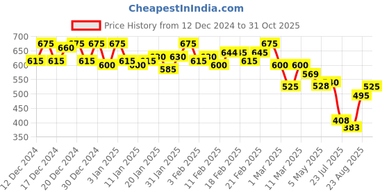 ajio.com campus sutra Women stylish shirt campus sutra Price History Graph from 12 Dec 2024 to 31 Oct 2025