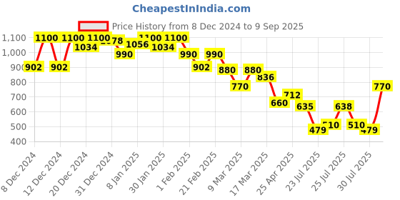ajio.com campus sutra Women Washed Jeans with Insert Pockets campus sutra Price History Graph from 8 Dec 2024 to 9 Sep 2025