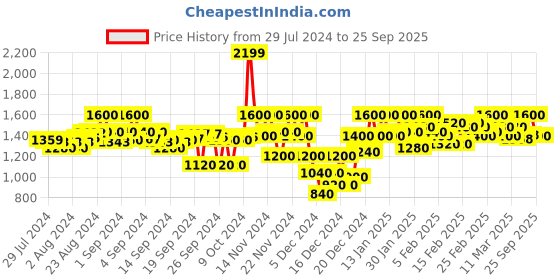 ajio.com campus sutra Women Zip-Front Jacket campus sutra Price History Graph from 29 Jul 2024 to 25 Sep 2025