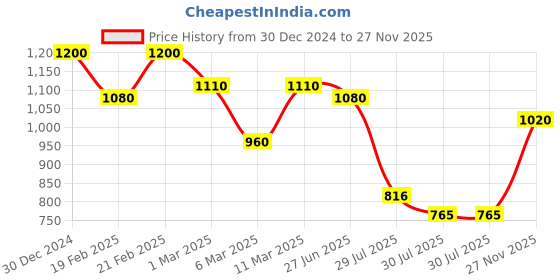ajio.com campus sutra Women Zip-Front Jacket with Insert Pockets campus sutra Price History Graph from 30 Dec 2024 to 27 Nov 2025