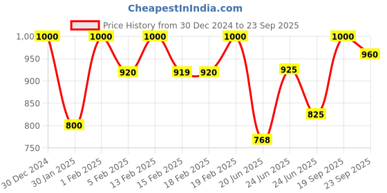 ajio.com campus sutra Women Zip-Front Jacket with Insert Pockets campus sutra Price History Graph from 30 Dec 2024 to 23 Sep 2025