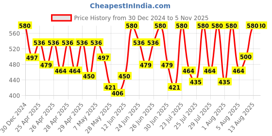 ajio.com campus sutra Women Zip-Front Jacket with Insert Pockets campus sutra Price History Graph from 30 Dec 2024 to 2 Nov 2025