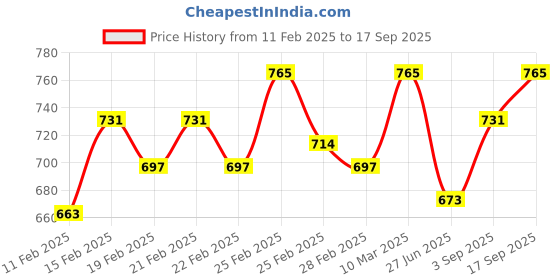 ajio.com campus sutra Women Zip-Front Sweatshirt with Mandarin Collar campus sutra Price History Graph from 11 Feb 2025 to 17 Sep 2025