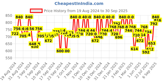ajio.com campus sutra Zip-Font Hooded Jacket campus sutra Price History Graph from 19 Aug 2024 to 30 Sep 2025